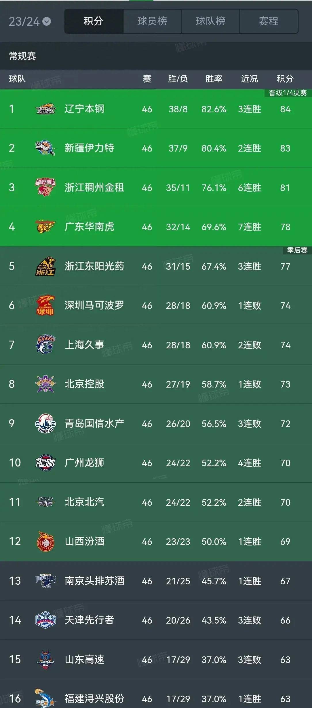 北京队遭遇不敌山东，战绩下滑明显的简单介绍