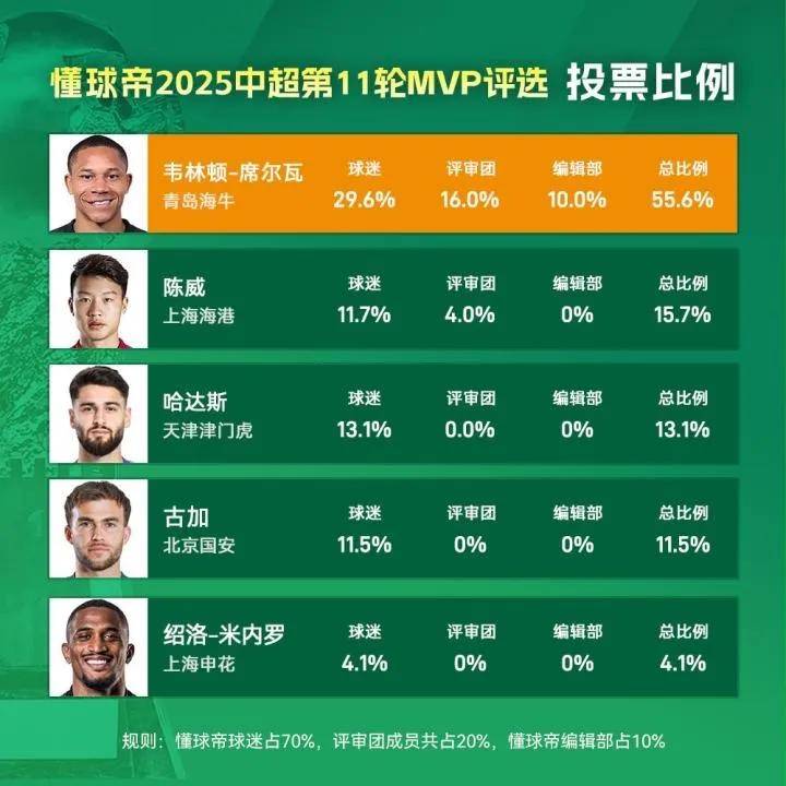 中超联赛第11轮最佳进球评选结果公布(中超联赛第11轮最佳进球评选结果公布时间)