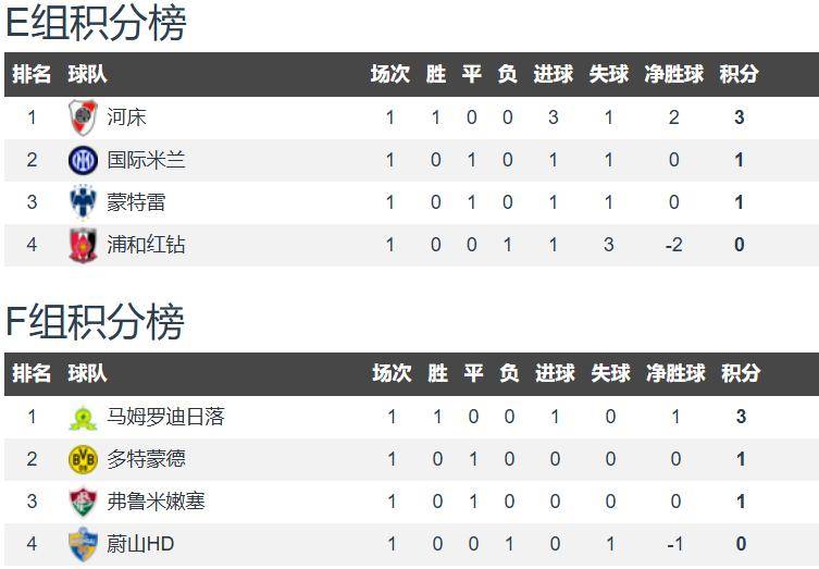 世俱杯综合：多特、国米过关亚洲两队出局