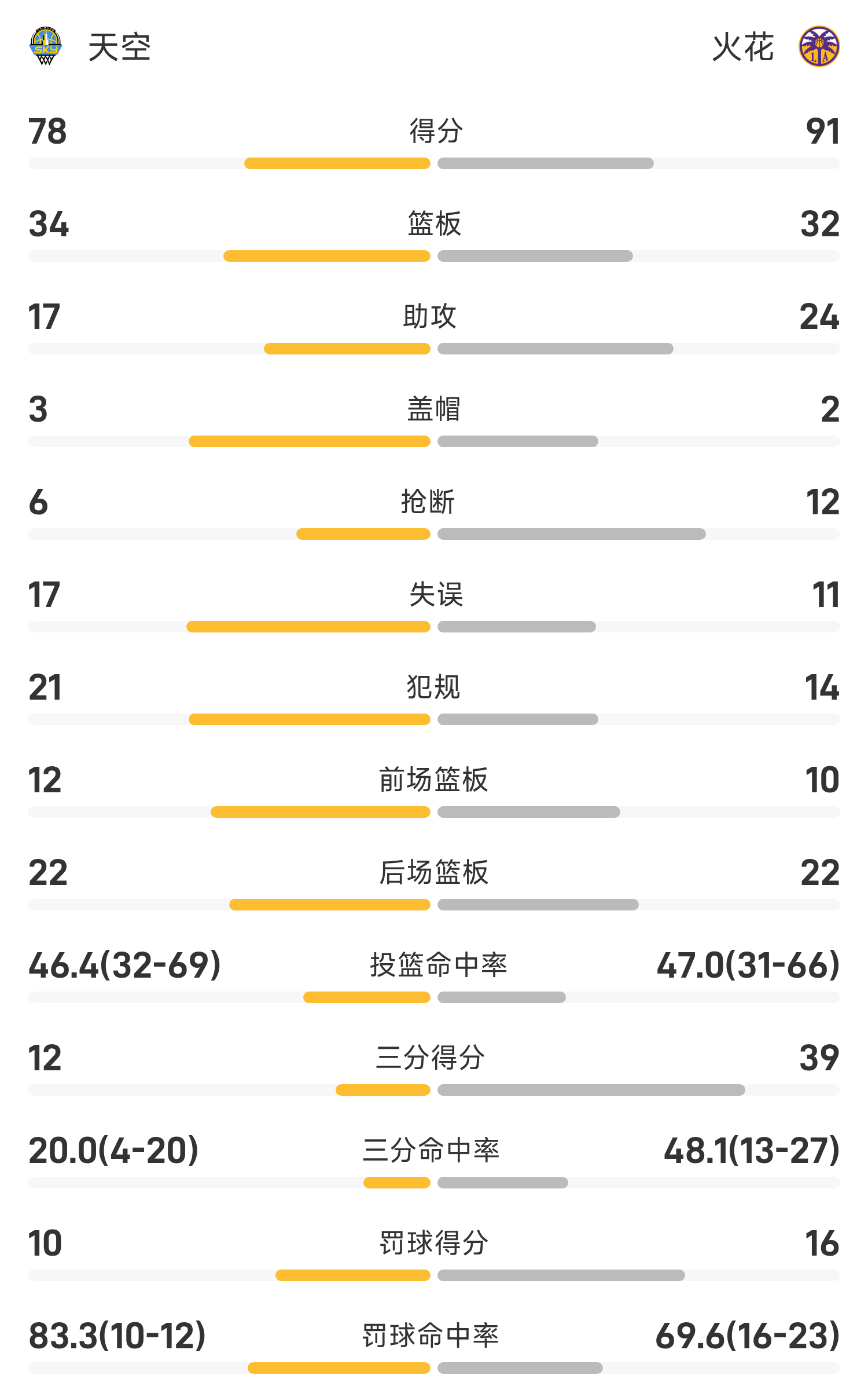WNBA全明星替补名单公布：普拉姆里斯领衔