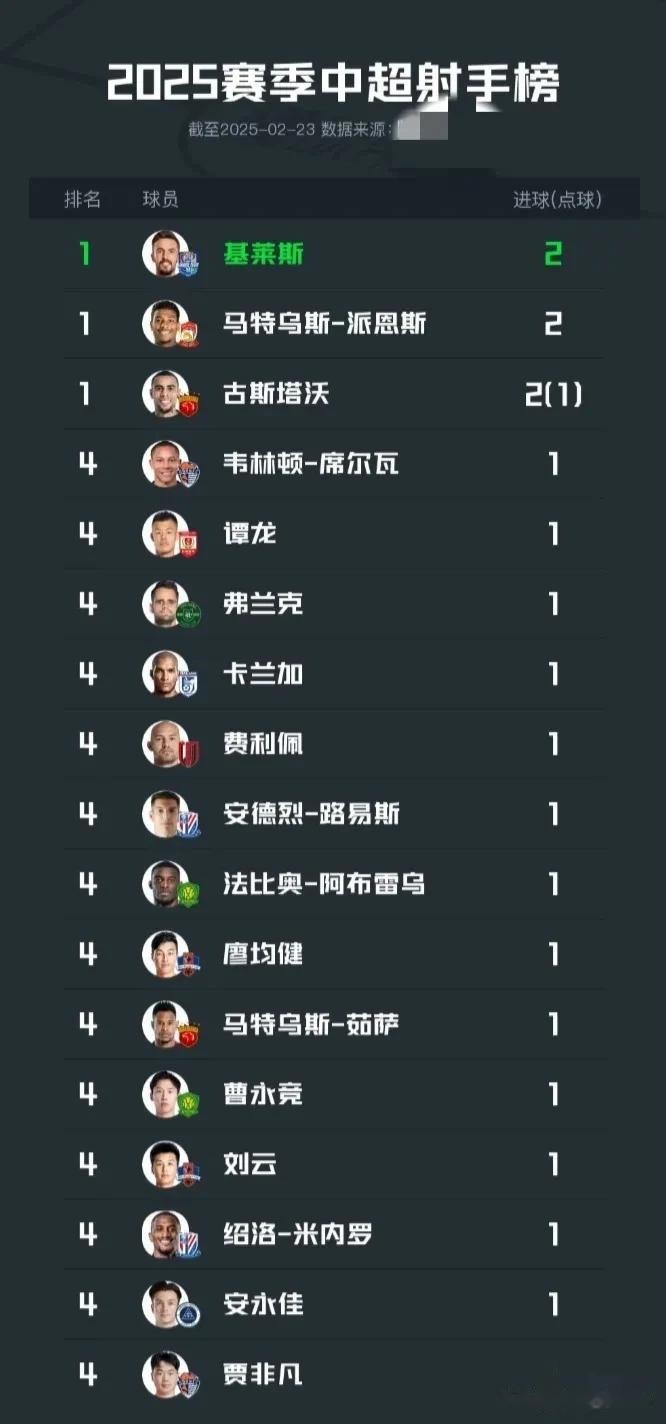 海港留用6名外援，莱昂纳多古斯塔沃或只的简单介绍