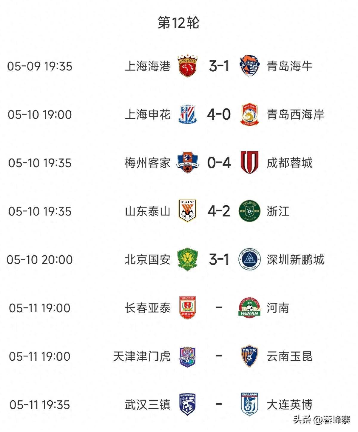 随着蓉城5-0大胜新鹏城，国安4-0，泰山3-1，中超最新积分榜出炉