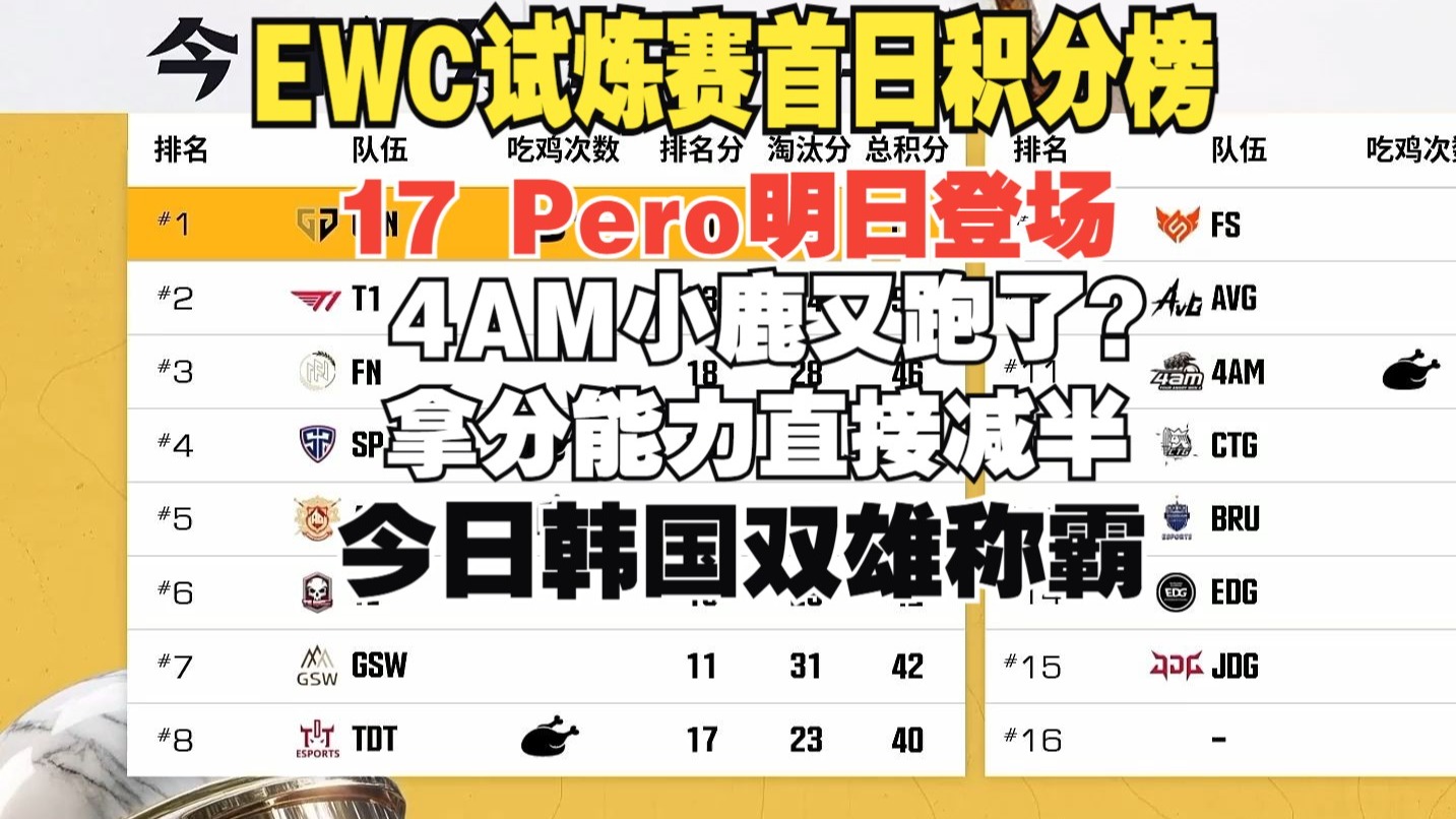 三亿体育入口-包含EWC出征赛第三天及第一轮积分榜&amp;战神榜的词条