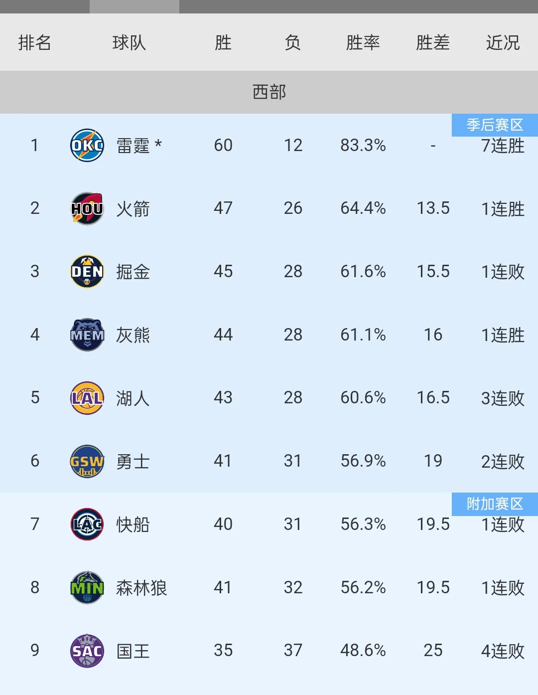 步行者战胜篮网，遥遥领先东部榜首