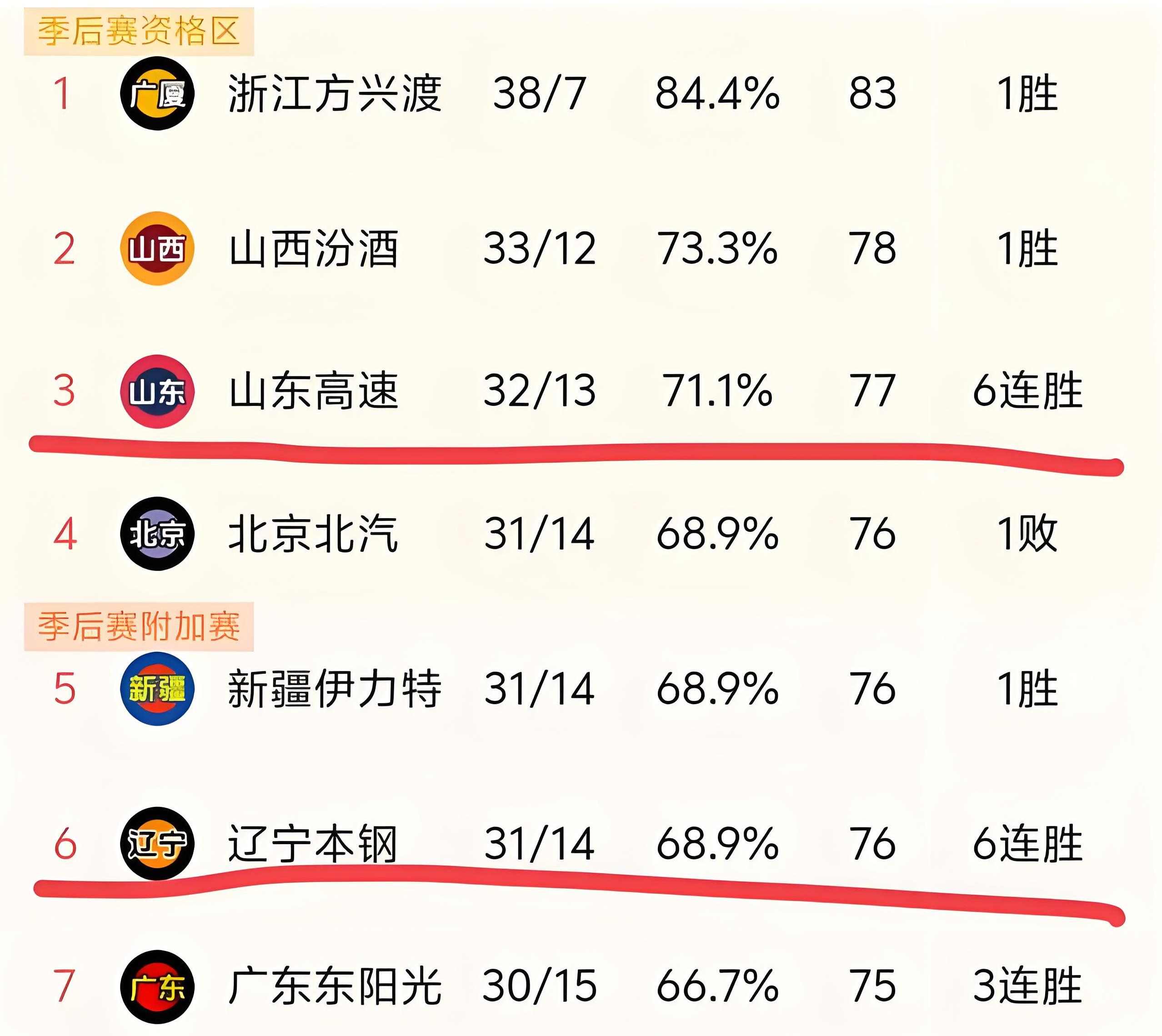 强队在比赛中展现出绝对统治力，轻松击败对手